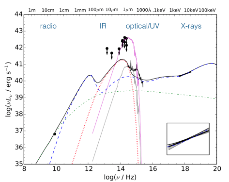 Example of spectral energy distribution model for NGC 1097, showing the emission from the ADAF (dashed), relativistic jet (dot-dash) and truncated thin disk (dotted) (Nemmen et al. 2011, 2014).