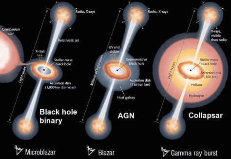 Similarities between the activity of black holes across the mass scale: micro quasars in stellar mass black holes in binary systems, radio galaxies in active galactic nuclei and gamma-ray bursts. Figure credit: Mirabel & Rodriguez, Sky & Telescope, 2002